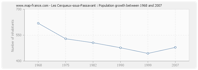 Population Les Cerqueux-sous-Passavant